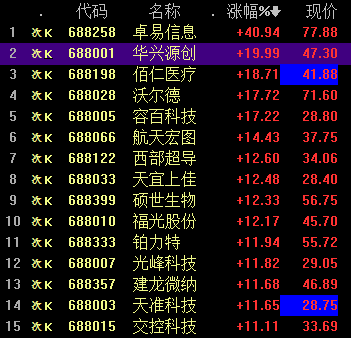 信钰配资 科创板飘红华兴源创两连板，专家称内核为硬科技才是关键