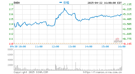 博星优配 阿里巴巴第四季度营收1873.95亿元 同比增长64%