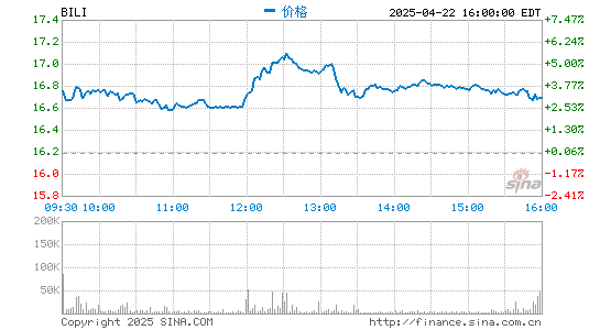 天臣配资 哔哩哔哩第一季度营收39亿元 同比增长68%