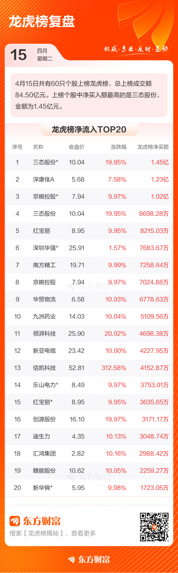 擒牛宝配资 4月15日龙虎榜复盘