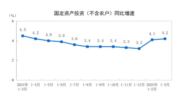 捷希源配资 一季度全国固定资产投资同比增4.2%