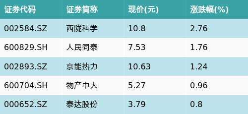 通配资 ETF最前线 | 博时医药50ETF(159838)下跌0.9%，流感主题走弱，西陇科学上涨2.76%