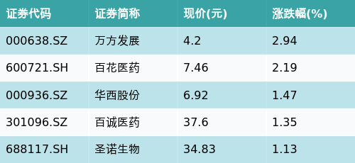 天猫配资端 ETF最前线 | 华宝中证医疗ETF(512170)下跌0.92%，CRO/CMO主题走弱，万方发展上涨2.94%