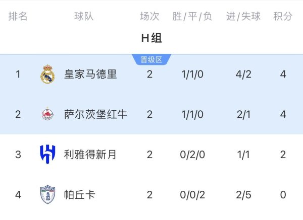 同花证券 复制E组！H组形势：3队或同积5分 皇马1-1及以上平局可保小组第一