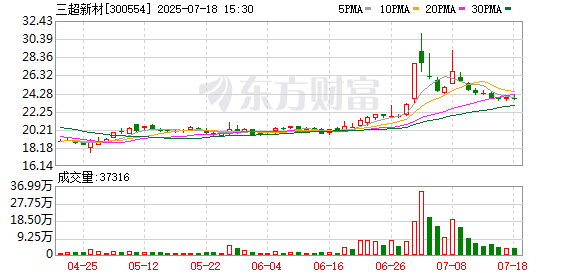 百胜证券 三超新材：姬昆辞去公司董事、专门委员会委员、财务总监职务
