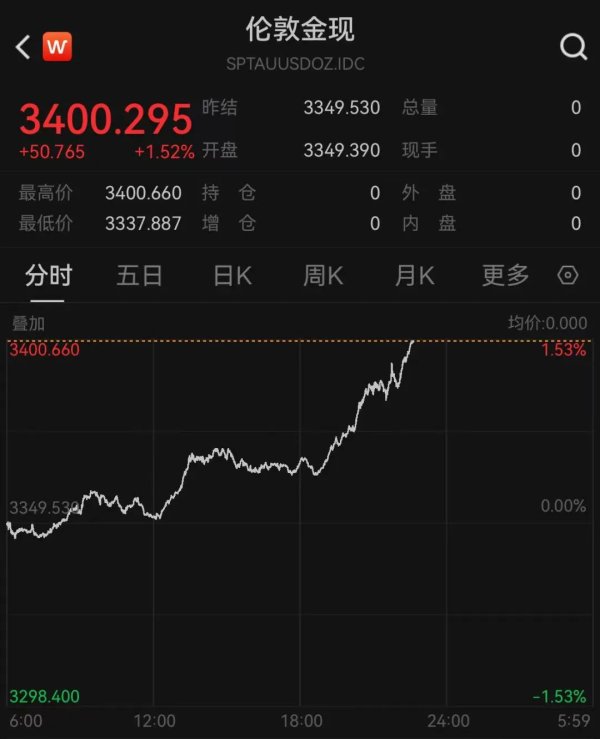 配资栈 金价, 再次暴涨!